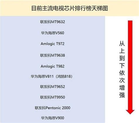 電視天梯2023|2023电视芯片天梯图 为什么说买电视看芯片？